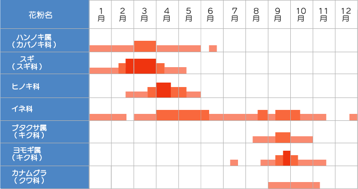 主な花粉症原因植物の開花時期の表