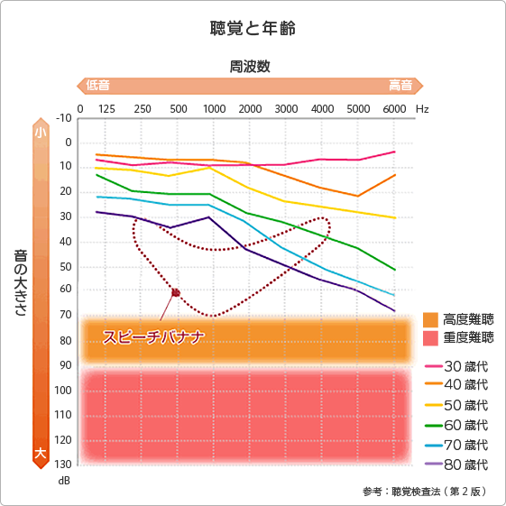 聴覚と年齢