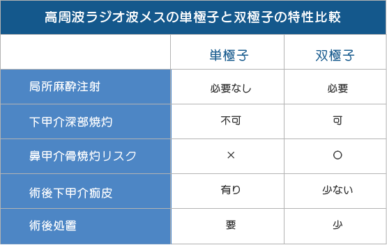 高周波ラジオ波メスの単極子と双極子の特徴比較